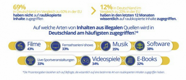 Jüngere kaufen mehr gefälschte Produkte - Junge Deutsche kaufen mehr gefälschte Produkte - Quelle: EUIPO